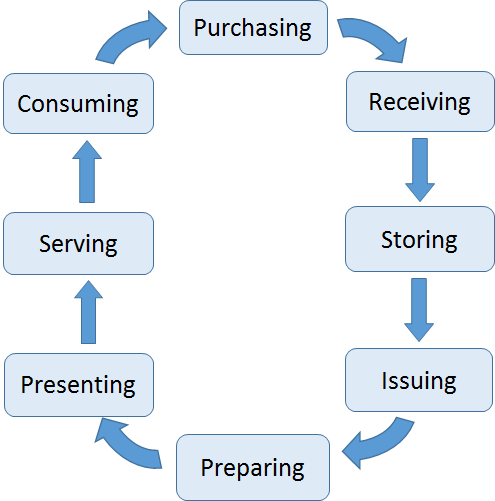 F B Service Product Cycle Hotel Management Studies