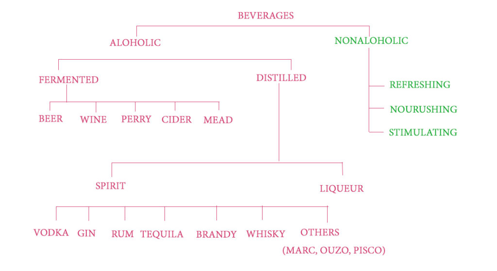 Beverages Classification Drinks Coffee Infographic Al vrogue.co